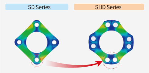 Illustration of the difference between SD series and SHD series