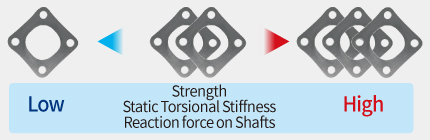 The higher the number of stainless plates, the higher the strength, static torsional stiffness and the greater the reaction force applied to the shaft.